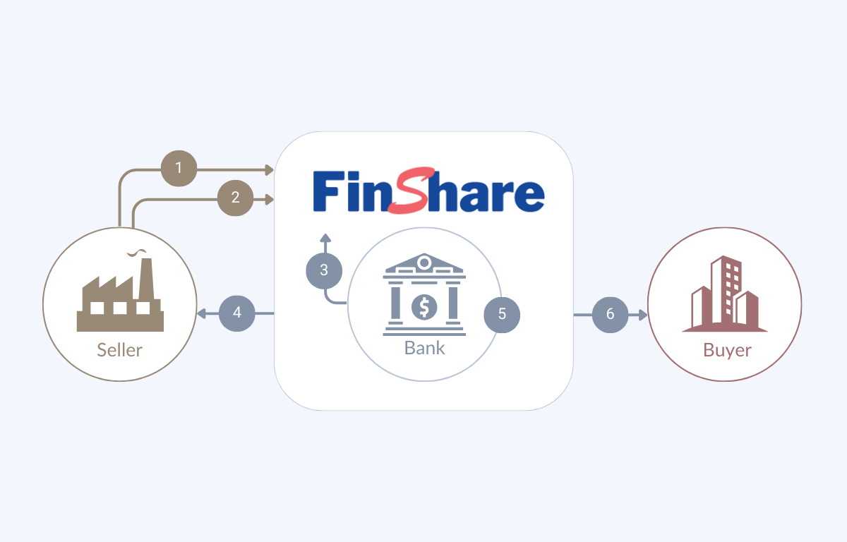 Asset Recievable Finance diagram